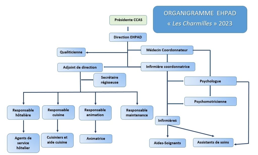 Organigramme de l'EHPAD Les Charmilles